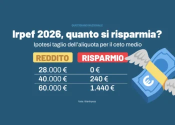 Irpef 2026, taglio al secondo scaglione: cosa cambia per i contribuenti