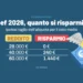 Irpef 2026, taglio al secondo scaglione: cosa cambia per i contribuenti