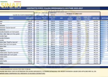 Contratto 2025-2027, il SINAFI pubblica gli aumenti netti: quanto arriverà davvero in busta paga?